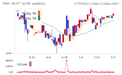 ハリマ共和物産チャート