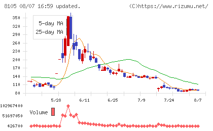 Bitcoin Japanチャート