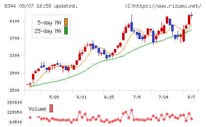 山形銀行チャート