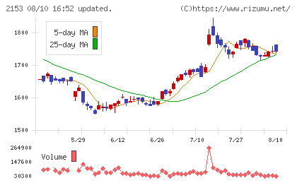 E・Jホールディングスチャート