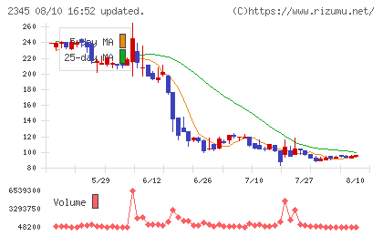 HODL1チャート