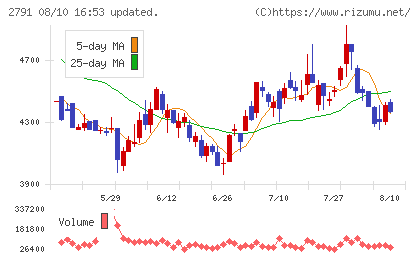 大黒天物産チャート