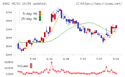 石原ケミカルチャート