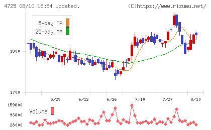 ＣＡＣ　Ｈｏｌｄｉｎｇｓチャート