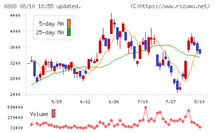 アドテック　プラズマ　テクノロジーチャート