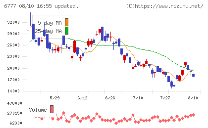 santec Holdingsチャート
