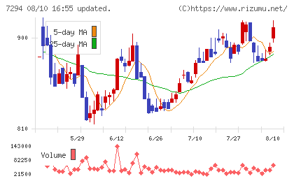 ヨロズチャート