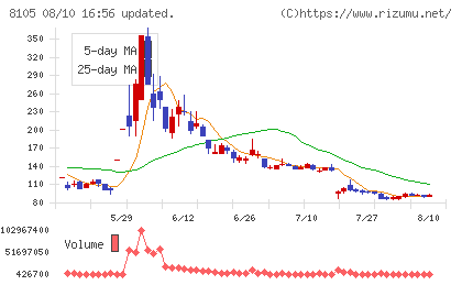Bitcoin Japanチャート