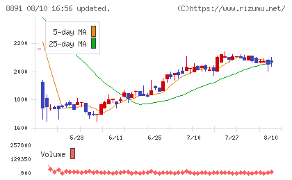 AMGホールディングスチャート