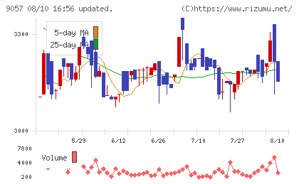 遠州トラックチャート