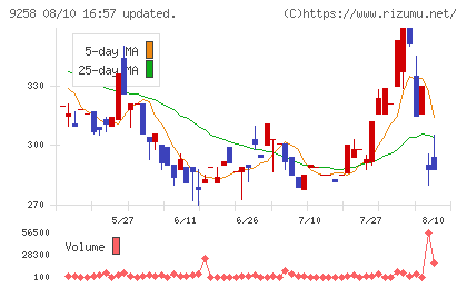 CS−Cチャート
