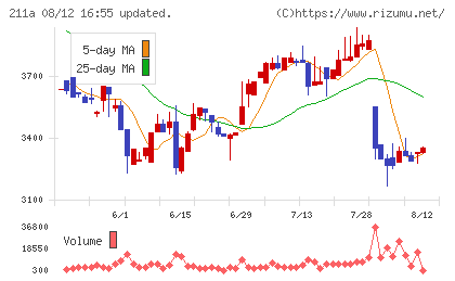 カドス・コーポレーションチャート