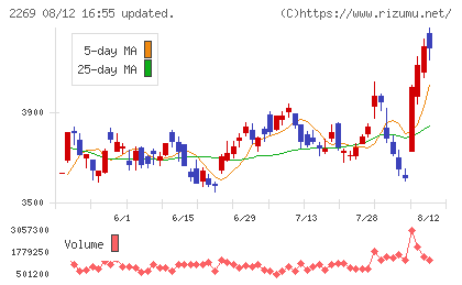 明治ホールディングスチャート