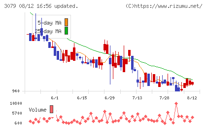 ディーブイエックスチャート