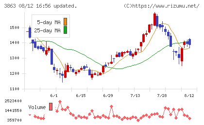 日本製紙チャート