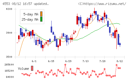 東和薬品チャート