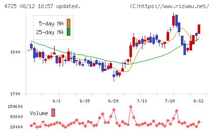 ＣＡＣ　Ｈｏｌｄｉｎｇｓチャート