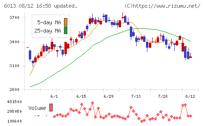 タクマチャート