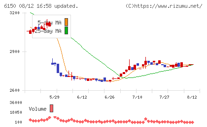 タケダ機械チャート