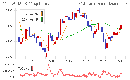 TOPPANホールディングスチャート