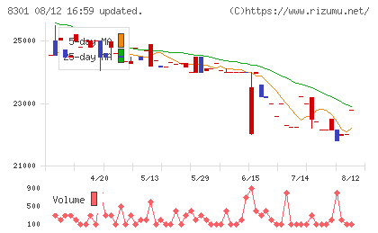 日本銀行チャート