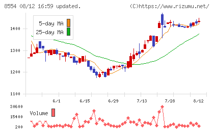 南日本銀行チャート