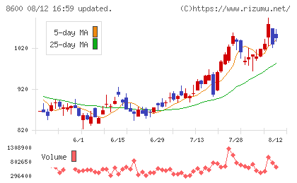 トモニホールディングスチャート