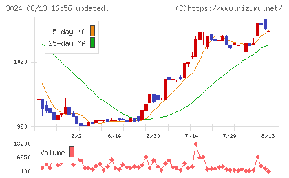 クリエイトチャート
