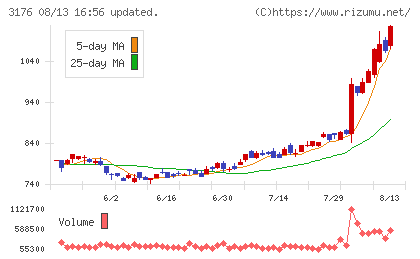 三洋貿易チャート