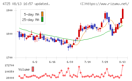 ＣＡＣ　Ｈｏｌｄｉｎｇｓチャート