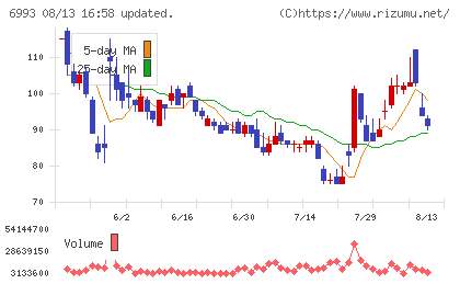 大黒屋ホールディングスチャート