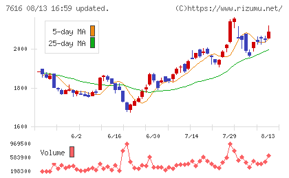 コロワイドチャート