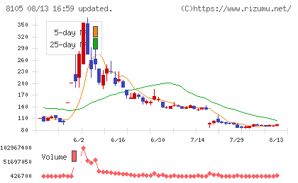 Bitcoin Japanチャート