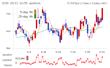 筑波銀行チャート