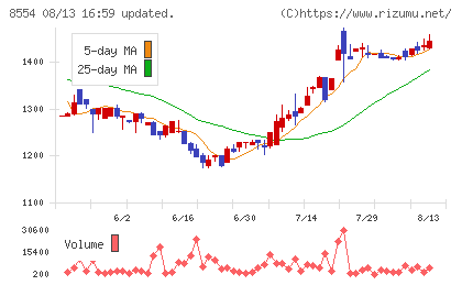 南日本銀行チャート