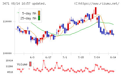 三井不動産ロジスティクスパーク投資法人チャート