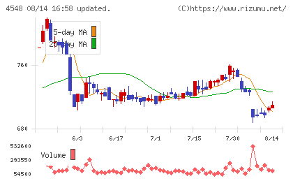 生化学工業チャート