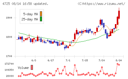 ＣＡＣ　Ｈｏｌｄｉｎｇｓチャート