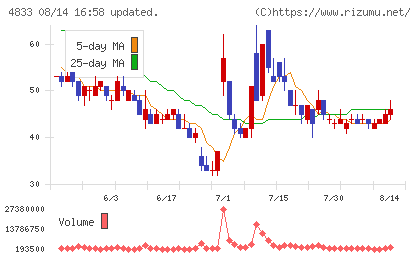 Ｄｅｆ　ｃｏｎｓｕｌｔｉｎｇチャート