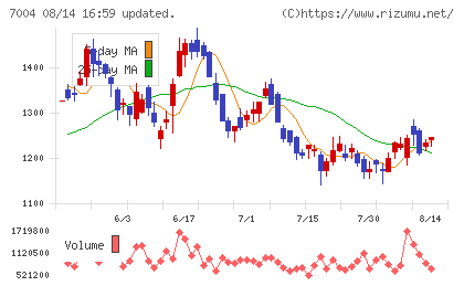 カナデビアチャート