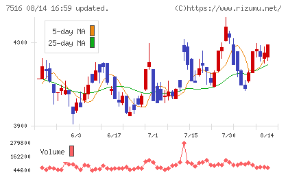 コーナン商事チャート