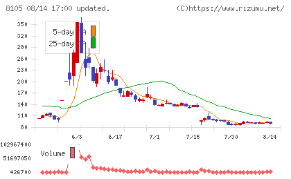 Bitcoin Japanチャート