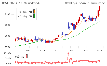 北日本銀行チャート