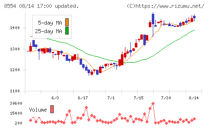 南日本銀行チャート