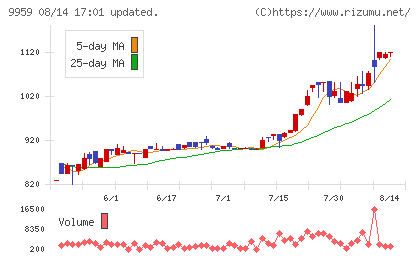 アシードホールディングスチャート