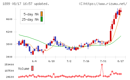 福田組チャート