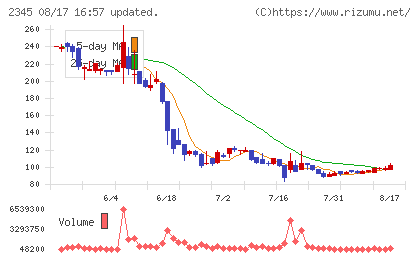 HODL1チャート