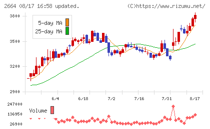カワチ薬品チャート