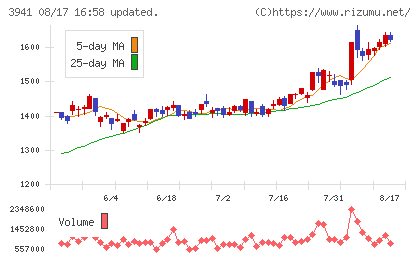 レンゴーチャート