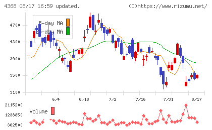 扶桑化学工業チャート